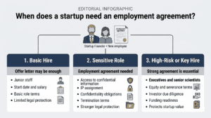 Wide infographic showing when startup founders may need an employment agreement for basic hires, sensitive roles, and high-risk key employees.